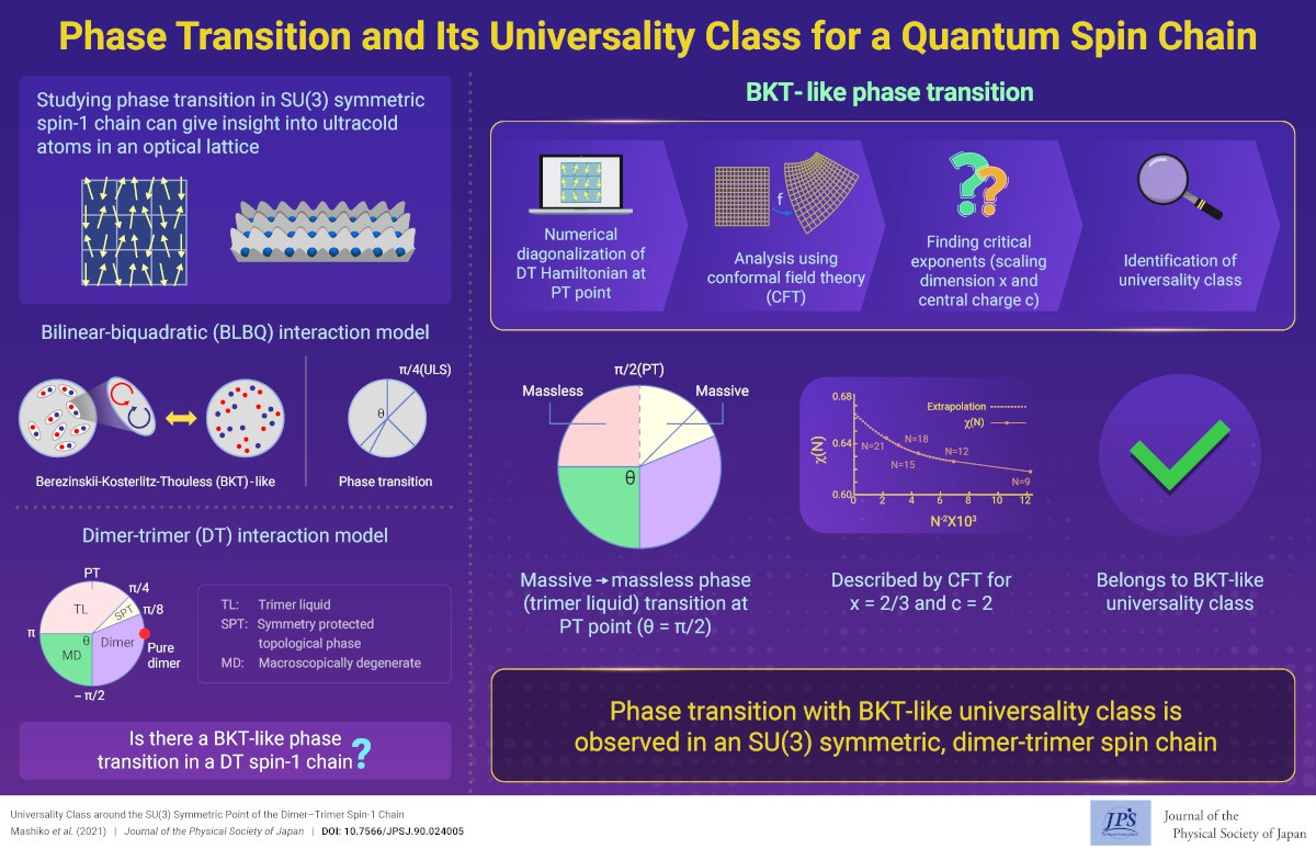 Phase Transition and Its Universality Class for a Quantum Spin Chain ...