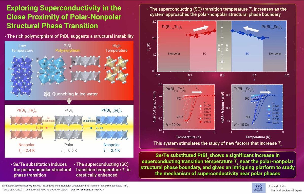 Exploring Superconductivity in the Close Proximity of Polar-Nonpolar ...