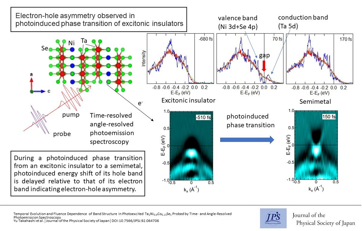 Electron-Hole Asymmetry Observed in Photoinduced Phase Transition of ...