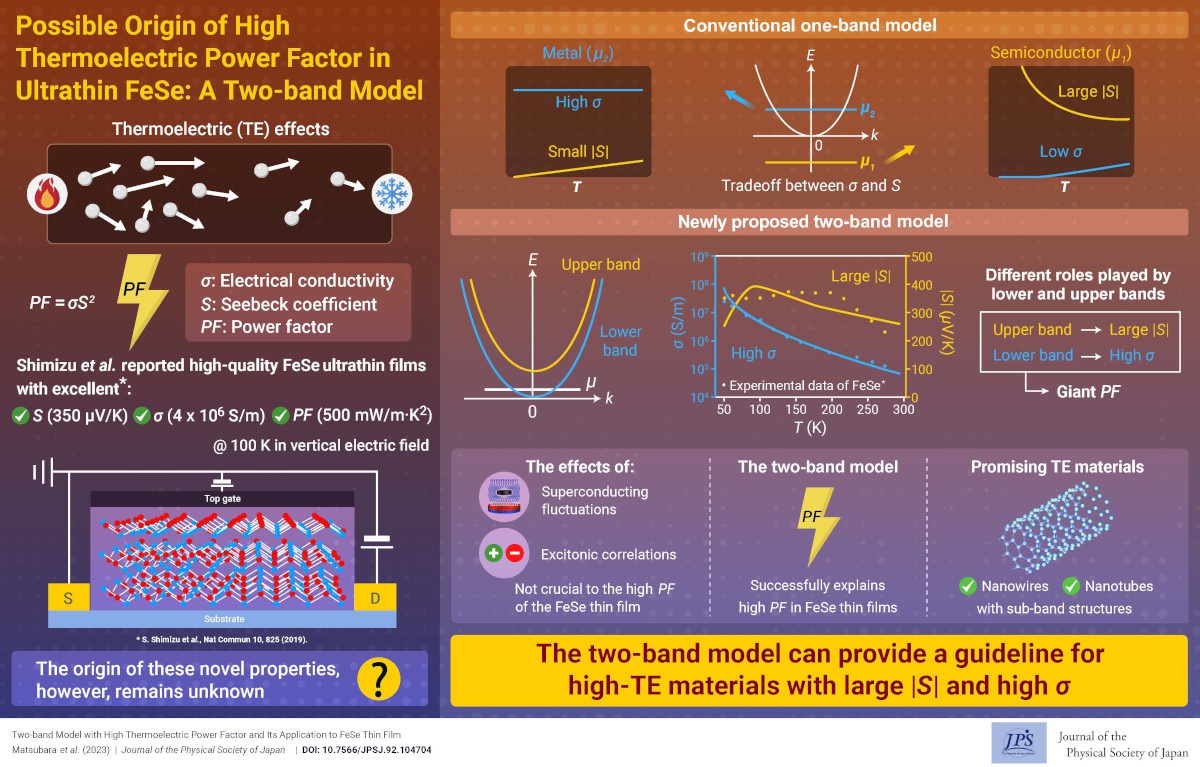 Possible Origin of High Thermoelectric Power Factor in Ultrathin FeSe ...